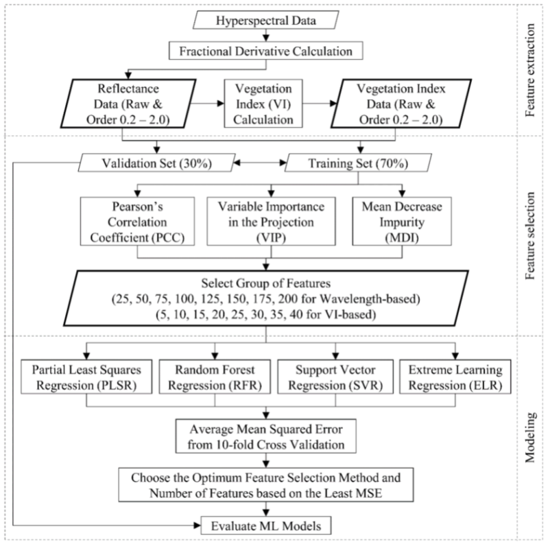 Overall workflow of the feature extraction, feature selection, and modeling pipeline