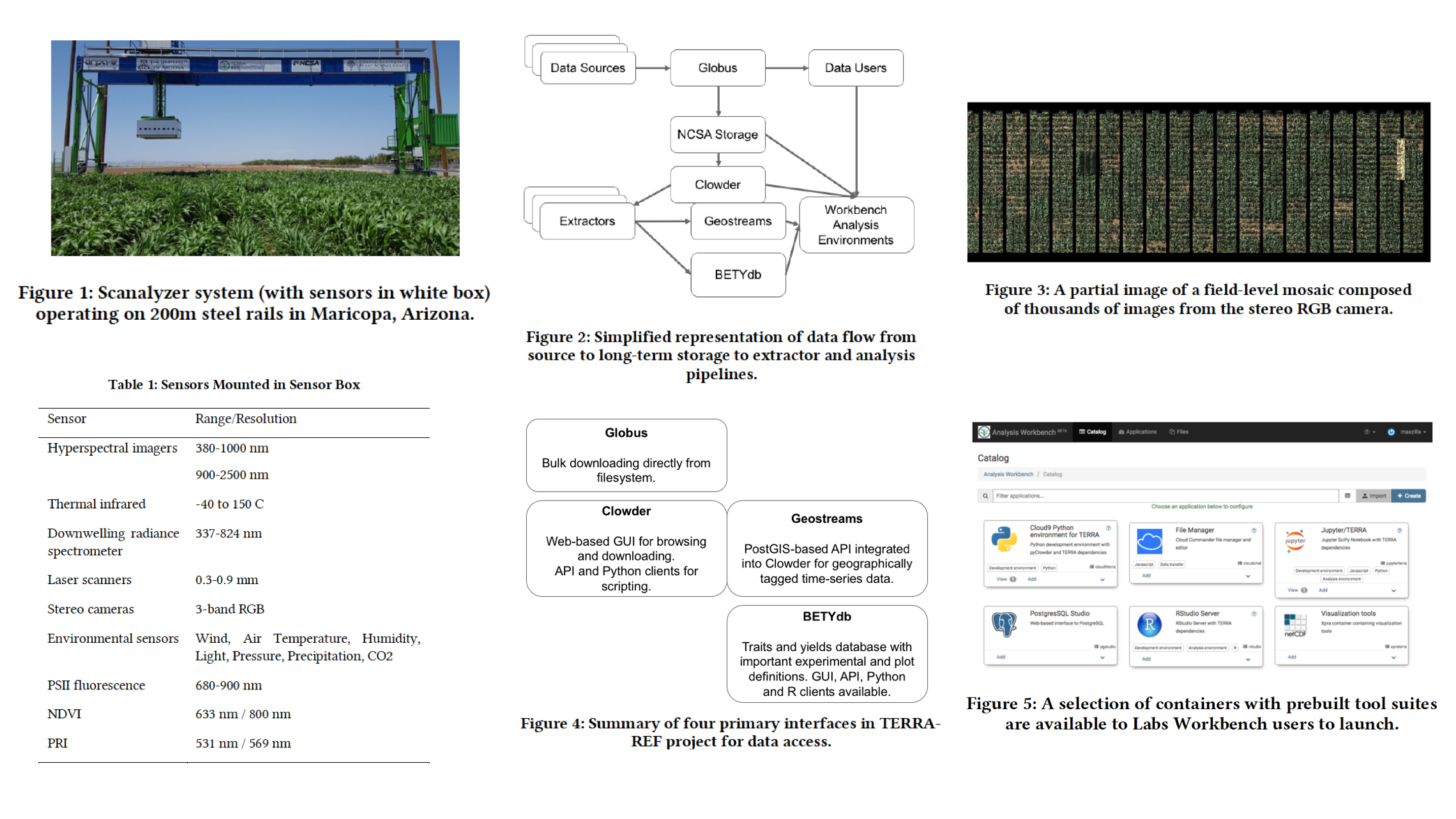 Figures from manuscript: 1. Field Scanalyzer System operating in Maricopa, Arizona. 2 data flow and processing diagram. 3 field level mosaic from RGB camera. 4 table of sensors. 5 databases and interfaces 6 data analysis workbench 