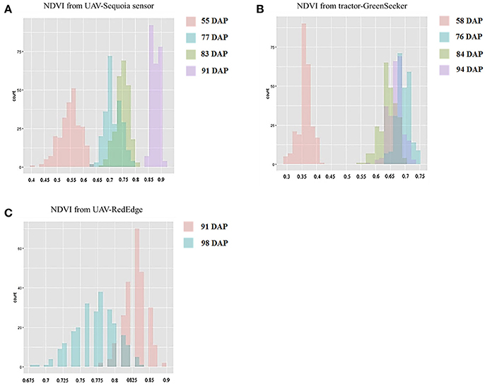 Histograms for NDVI-UAV-Sequoia 