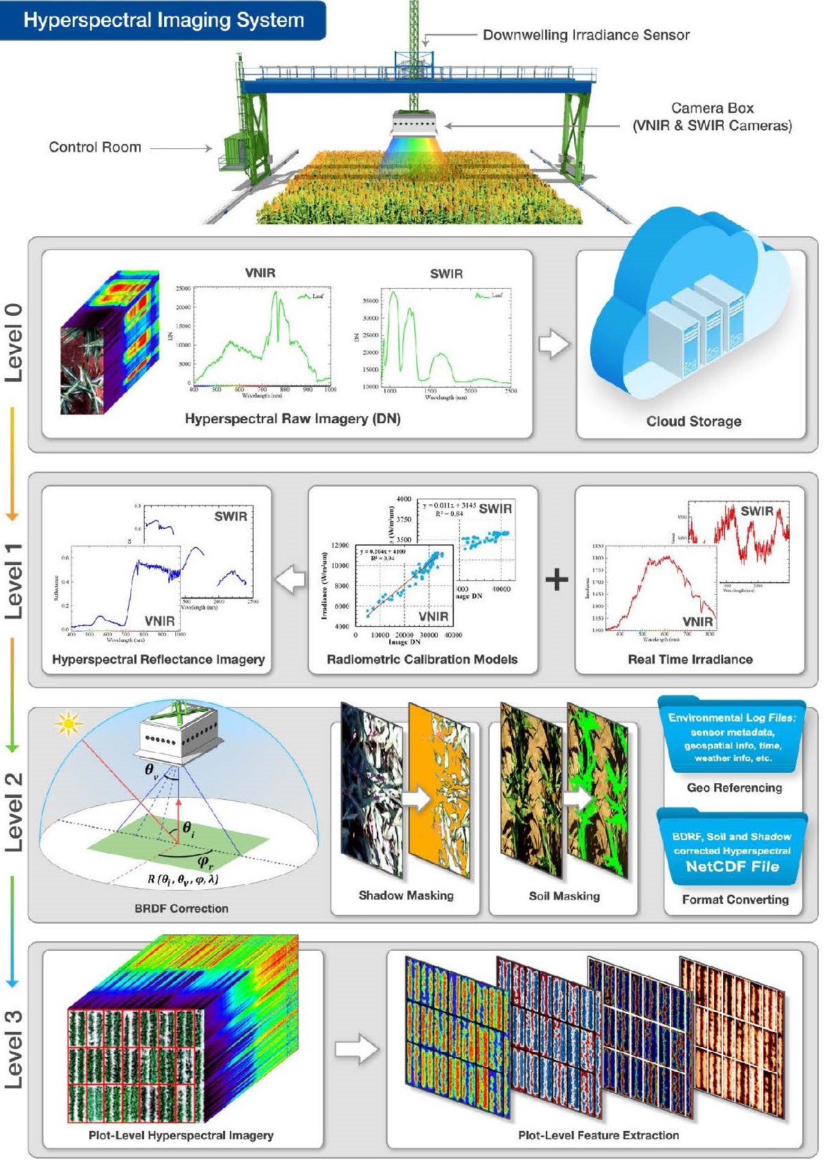 Overall workﬂow of hyperspectral imagery processing pipeline.